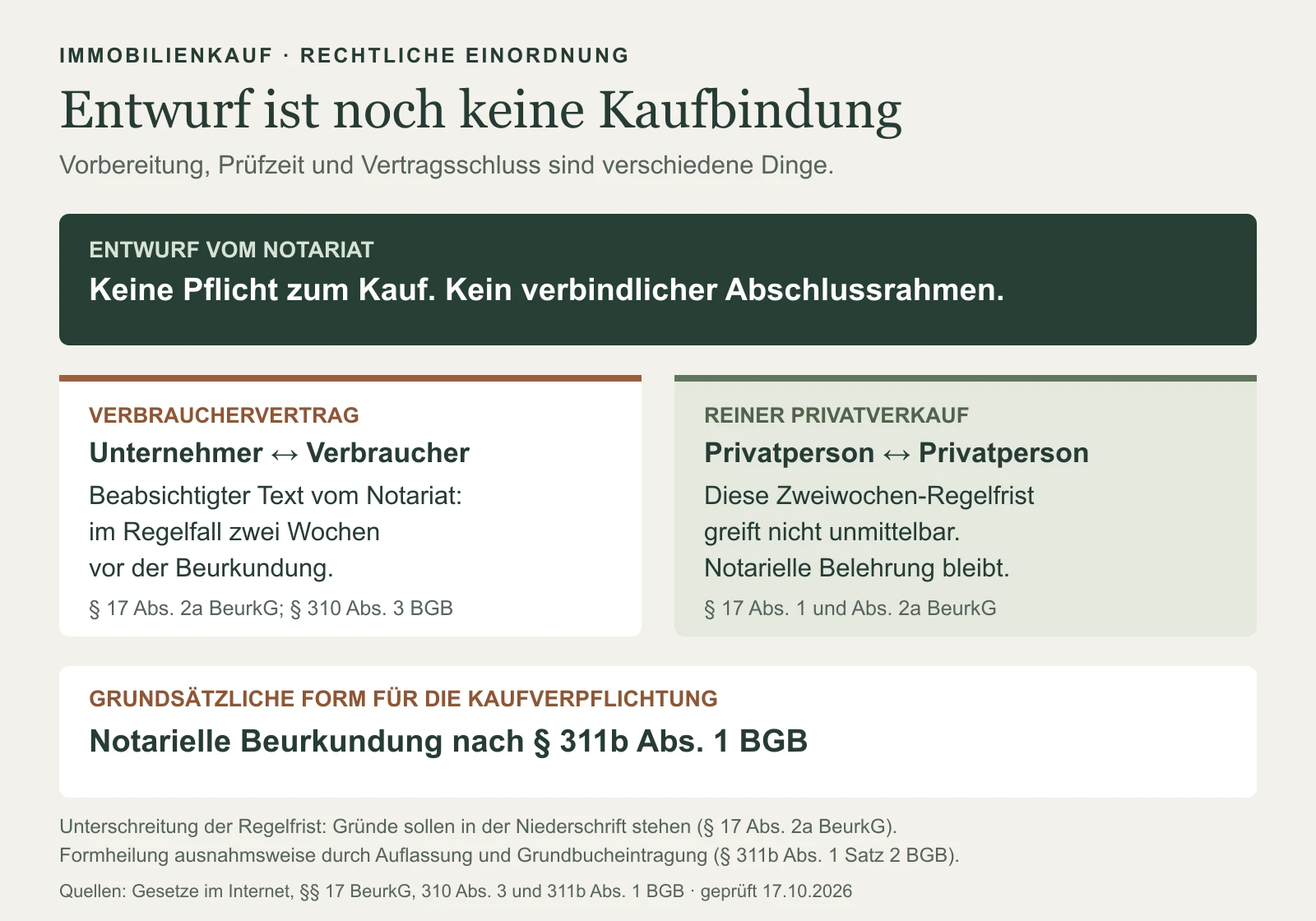 Ein Vertragsentwurf begründet keine Kaufpflicht. Die Zweiwochen-Regelfrist gilt beim Verbrauchervertrag zwischen Unternehmer und Verbraucher, nicht unmittelbar beim reinen Privatverkauf. Grafik: Hausbesitzer News.