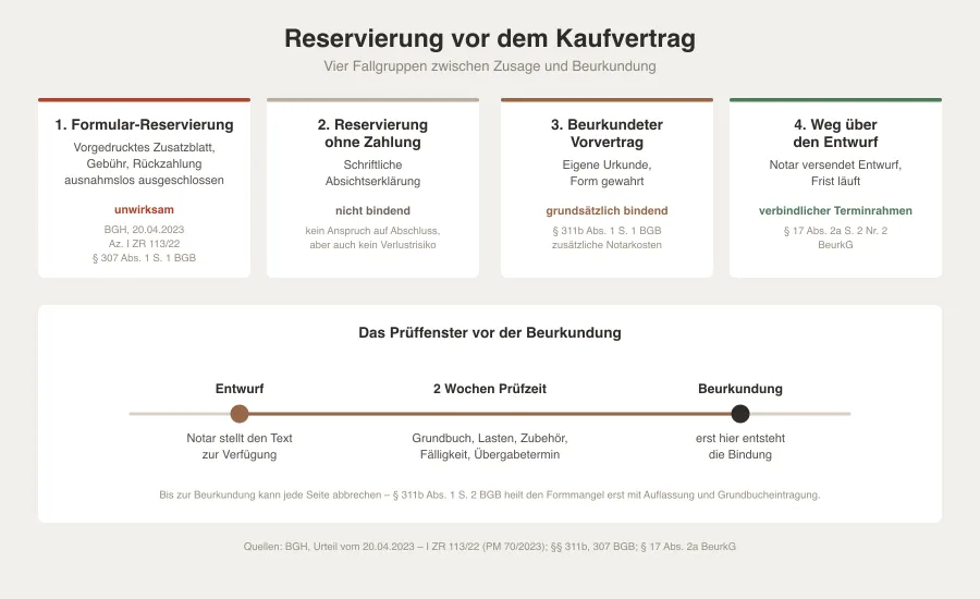 Grafik mit vier Fallgruppen der Reservierung von der Formular-Reservierungsgebühr bis zur Beurkundung, darunter eine Zeitachse mit der Zwei-Wochen-Frist nach dem Beurkundungsgesetz