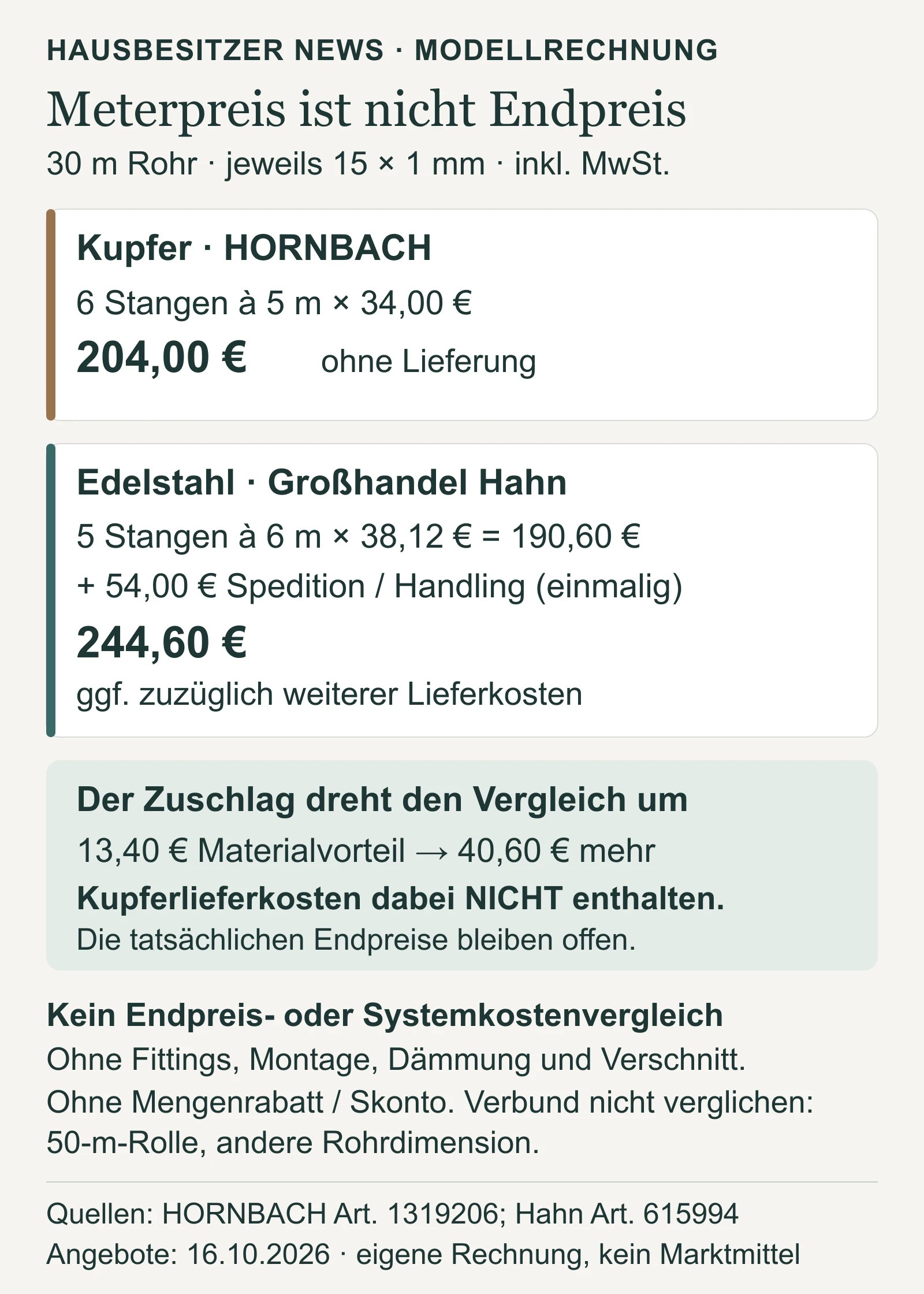 Eigene Modellrechnung für 30 Meter: Kupfer kostet 204,00 Euro ohne Lieferung; Edelstahl 190,60 Euro plus 54,00 Euro Zuschlag, also 244,60 Euro vor möglichen weiteren Lieferkosten. Der Materialvorteil von 13,40 Euro wird zu 40,60 Euro Mehrkosten ohne Berücksichtigung der Kupferlieferkosten; kein Endpreisvergleich.