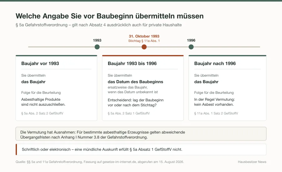 Zeitleiste mit den Stichtagen 1993, 31. Oktober 1993 und 1996 und den jeweils zu übermittelnden Angaben nach Paragraf 5a der Gefahrstoffverordnung
