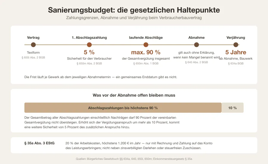 Zeitachse einer Bestandssanierung von Vertrag über Abschlagszahlungen und Abnahme bis zum Ende der Gewährleistung, mit den Werten 90 Prozent, 5 Prozent Sicherheit und fünf Jahren