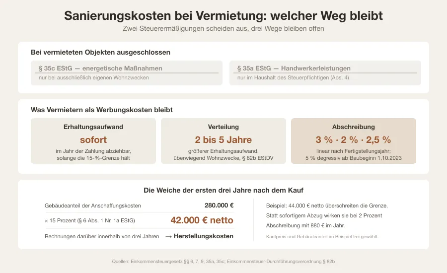 Entscheidungsgrafik mit zwei durchgestrichenen Wegen für § 35a und § 35c EStG und drei offenen Wegen für Erhaltungsaufwand, Verteilung auf zwei bis fünf Jahre und Abschreibung mit den Sätzen 3, 2 und 2,5 Prozent
