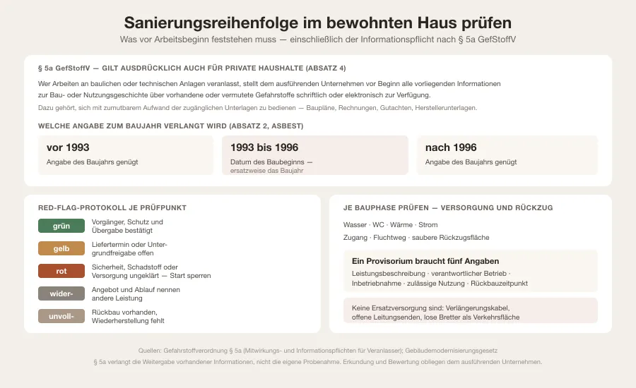 Grafik mit der Informationspflicht nach Paragraf 5a GefStoffV samt Stichjahren 1993 und 1996 sowie einem Red-Flag-Protokoll mit Ampelstufen