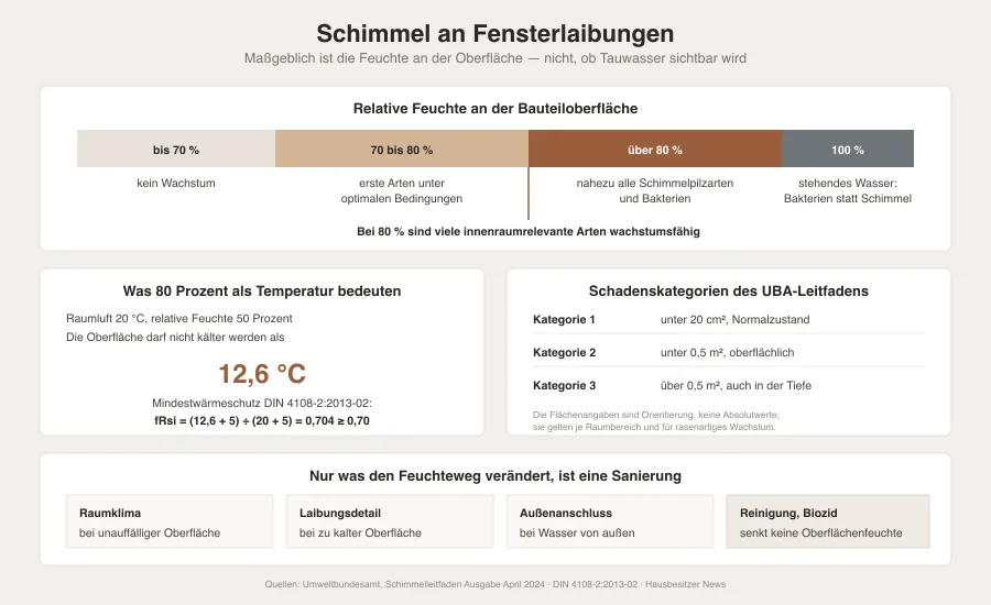Grafik mit der Feuchteskala von 70 bis 100 Prozent Oberflächenfeuchte, dem Grenzwert 12,6 Grad an der Laibung und einer Matrix der Sanierungswege nach bestätigter Ursache