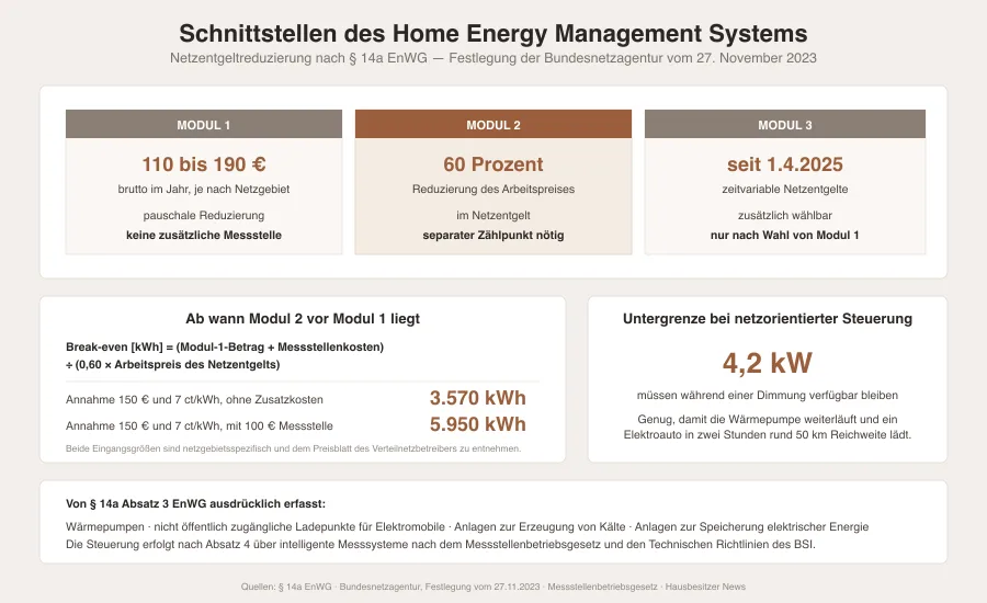 Grafik mit den drei Modulen der Netzentgeltreduzierung nach Paragraf 14a EnWG, der 4,2-Kilowatt-Grenze und einer Break-even-Rechnung zwischen Modul 1 und Modul 2