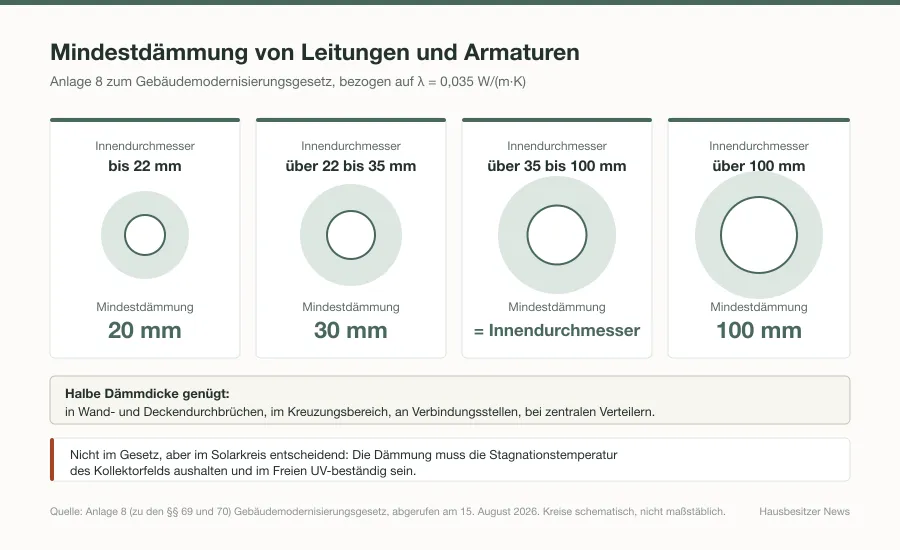 Tabellengrafik mit vier Rohrquerschnitten und den zugehörigen Mindestdämmdicken 20, 30 Millimeter, gleich dem Innendurchmesser und 100 Millimeter