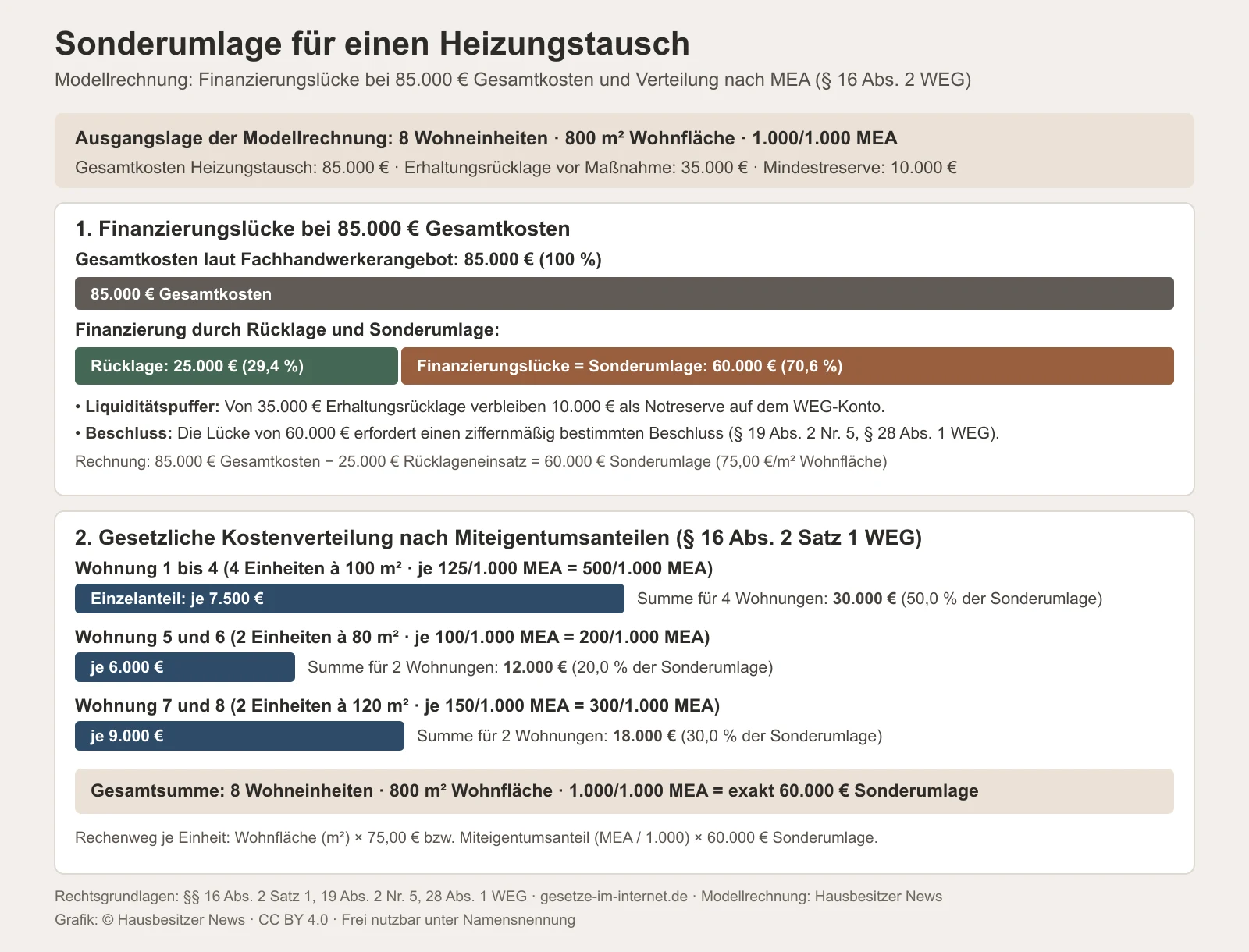 Modellrechnung zur Sonderumlage für einen Heizungstausch: Bei 85.000 Euro Gesamtkosten und 25.000 Euro Rücklageneinsatz verbleiben 60.000 Euro Finanzierungslücke, die nach Miteigentumsanteilen auf 8 Wohneinheiten aufgeteilt werden: 4 Wohnungen à 100 m² zahlen je 7.500 Euro (125/1.000 MEA), 2 Wohnungen à 80 m² je 6.000 Euro (100/1.000 MEA) und 2 Wohnungen à 120 m² je 9.000 Euro (150/1.000 MEA).