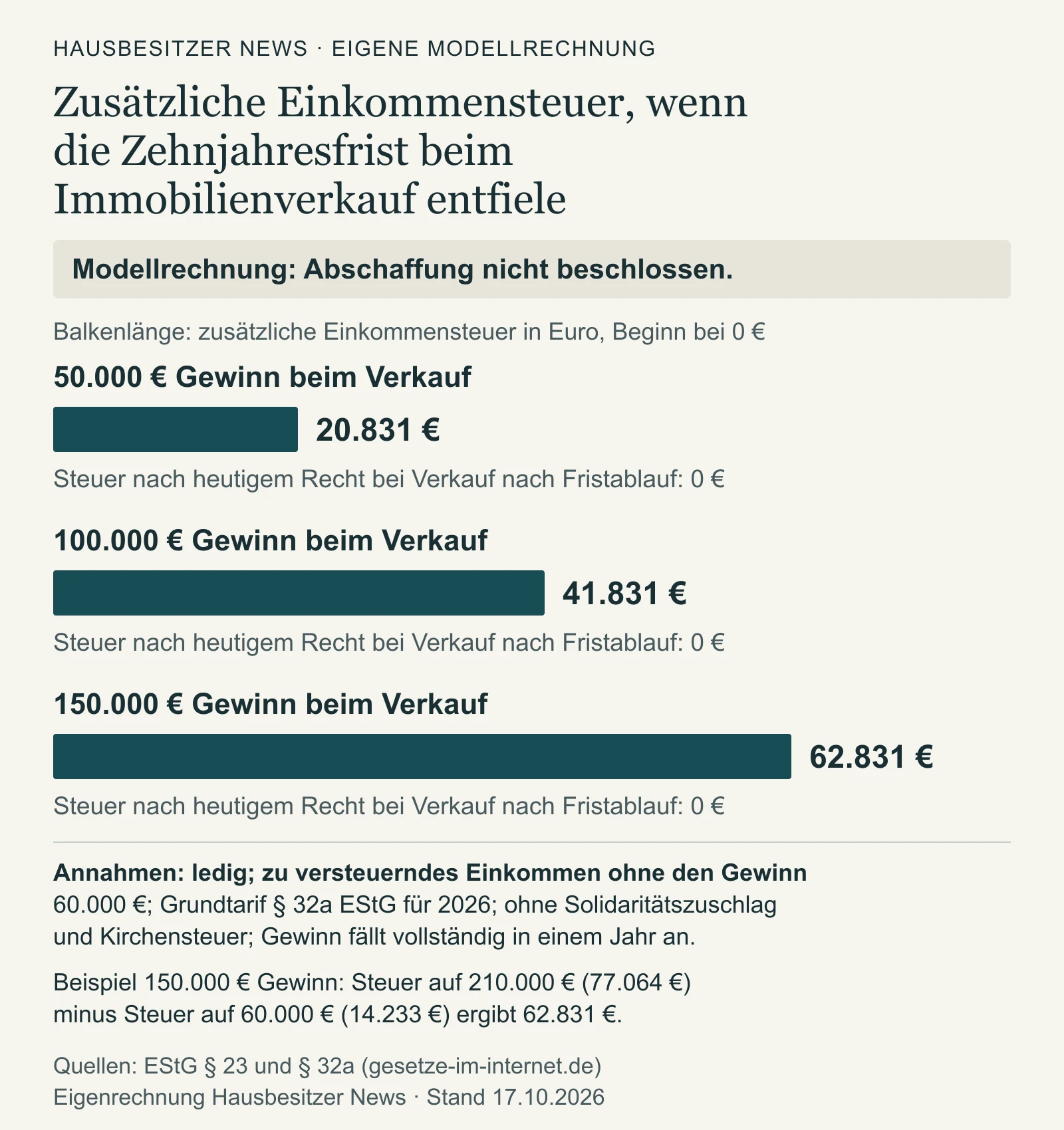 Modellrechnung bei nicht beschlossener Abschaffung: 50.000, 100.000 und 150.000 Euro Verkaufsgewinn ergäben 20.831, 41.831 und 62.831 Euro zusätzliche Einkommensteuer; heute nach Fristablauf jeweils 0 Euro.