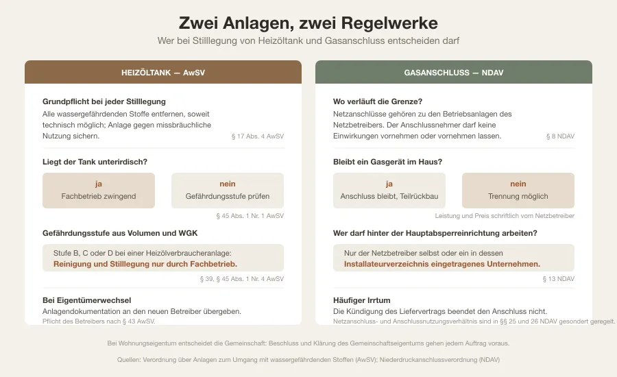 Zweispaltige Entscheidungsgrafik: links der Weg für den Heizöltank über Gefährdungsstufe und Fachbetriebspflicht, rechts der Weg für den Gasanschluss über Netzbetreiber und Kundenanlage