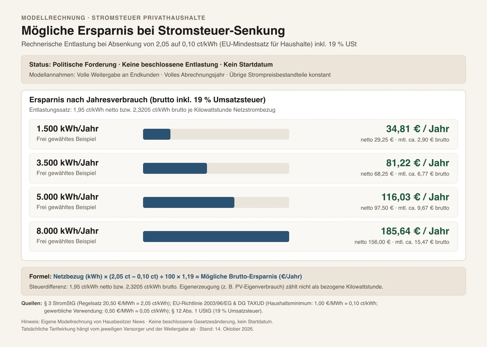 Modellrechnung zur Stromsteuer-Senkung: Mögliche jährliche Entlastung bei 1.500 kWh (34,81 Euro), 3.500 kWh (81,22 Euro), 5.000 kWh (116,03 Euro) und 8.000 kWh (185,64 Euro brutto) bei Absenkung von 2,05 auf 0,10 Cent je kWh zuzüglich 19 Prozent Umsatzsteuer.