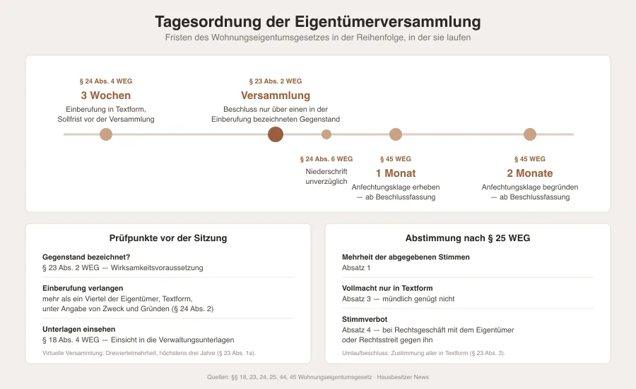 Zeitachse von der Einladung über die Versammlung bis zur Anfechtungsfrist mit den Fristen drei Wochen, ein Monat und zwei Monate sowie den zugehörigen WEG-Paragrafen