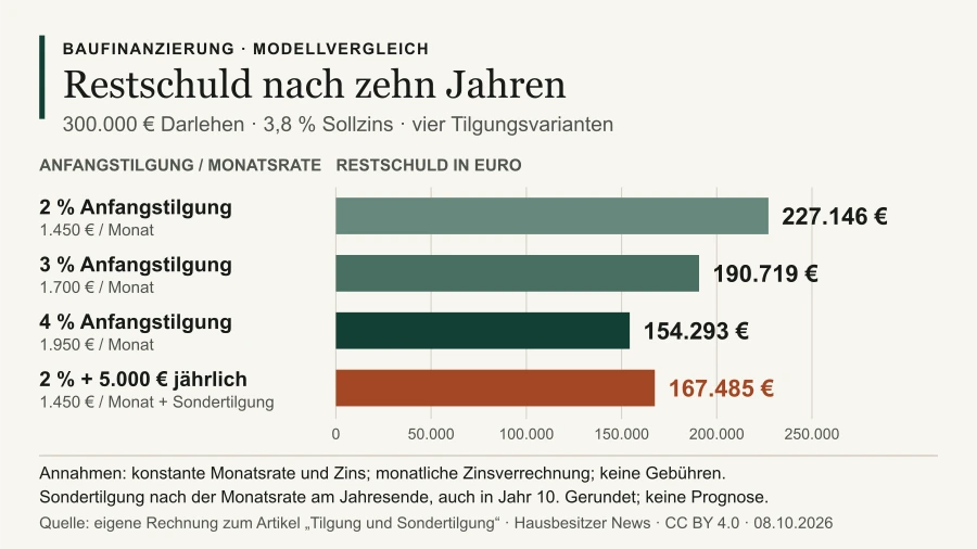Balkendiagramm zur Restschuld nach zehn Jahren: 227.146 Euro bei 2 Prozent, 190.719 Euro bei 3 Prozent, 154.293 Euro bei 4 Prozent Anfangstilgung und 167.485 Euro bei 2 Prozent plus jährlich 5.000 Euro Sondertilgung