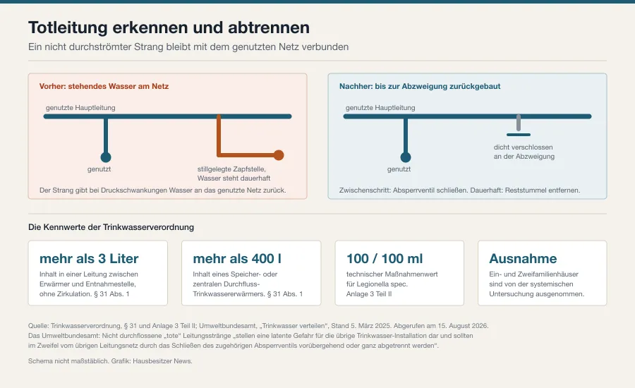 Schema einer Trinkwasserinstallation mit abgetrenntem Leitungsstrang, daneben die Kennwerte 3 Liter Leitungsinhalt, 400 Liter Speicherinhalt und 100 KBE je 100 Milliliter