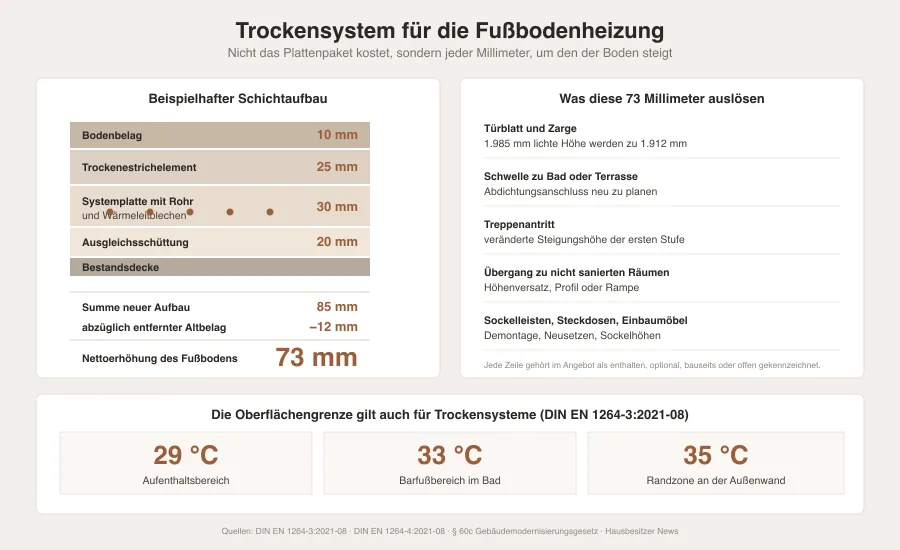 Grafik mit dem Schichtaufbau eines Trockensystems, einer beispielhaften Höhenbilanz von 73 Millimetern und den davon betroffenen Bauteilen wie Tür, Zarge und Treppe