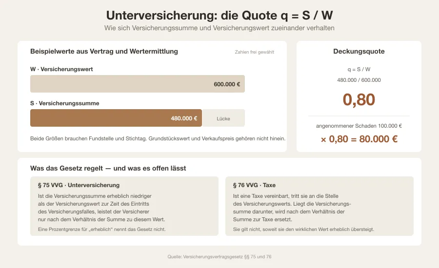 Rechengrafik mit zwei Balken für Versicherungssumme und Versicherungswert, der Quote 0,80 und einer Beispielrechnung von 100.000 Euro Schaden zu 80.000 Euro Leistung