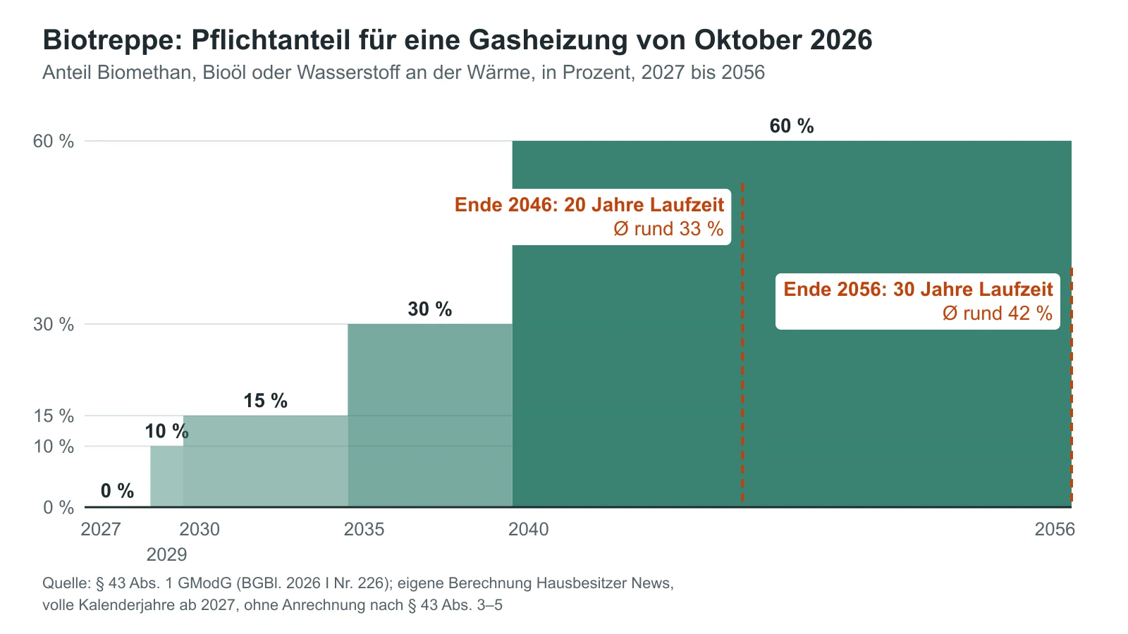 Stufendiagramm der Biotreppe für eine im Oktober 2026 eingebaute Gasheizung: 0 Prozent 2027 und 2028, 10 Prozent ab 2029, 15 Prozent ab 2030, 30 Prozent ab 2035, 60 Prozent ab 2040; Durchschnitt über 20 Jahre Laufzeit rund 33 Prozent, über 30 Jahre rund 42 Prozent