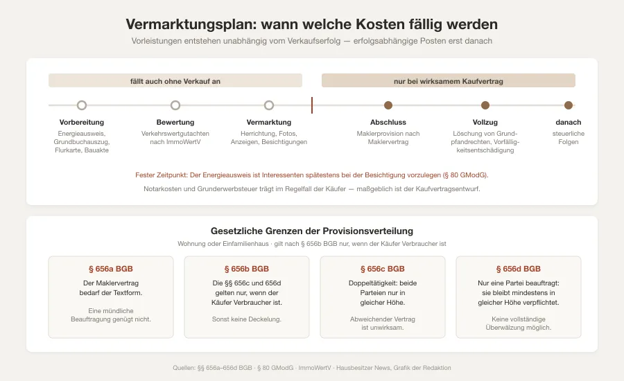 Grafik mit einer Zeitleiste der Zahlungszeitpunkte von der Vorbereitung bis nach dem Notartermin und einer Übersicht der gesetzlichen Grenzen der Provisionsverteilung