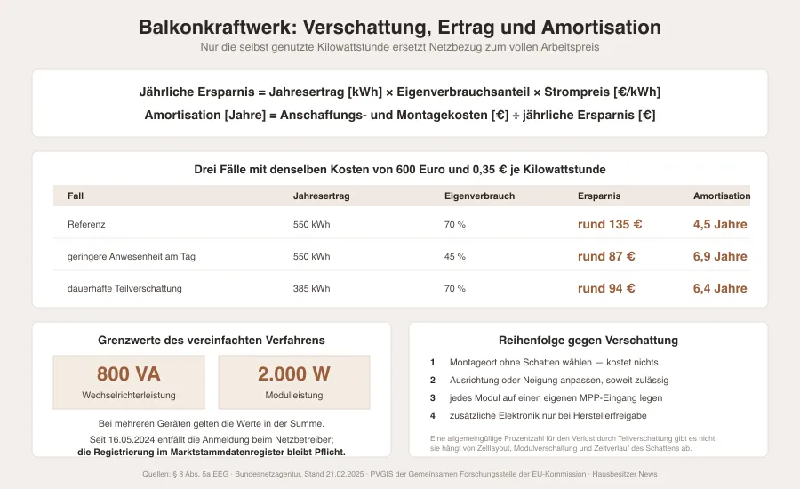 Grafik mit der Formel für die jährliche Ersparnis, drei Rechenbeispielen zur Amortisation und den Grenzwerten 800 Voltampere und 2.000 Watt peak