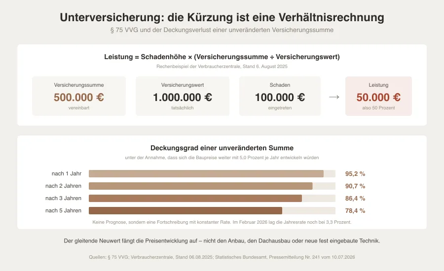 Grafik mit der Kürzungsformel bei Unterversicherung, einem Rechenbeispiel über 100.000 Euro Schaden und einer Reihe, die den Deckungsverlust über fünf Jahre zeigt