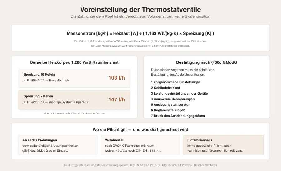Grafik mit der Formel für den Volumenstrom je Heizkörper, zwei Rechenbeispielen für 10 und 7 Kelvin Spreizung und der Nachweisliste nach Paragraf 60c GModG