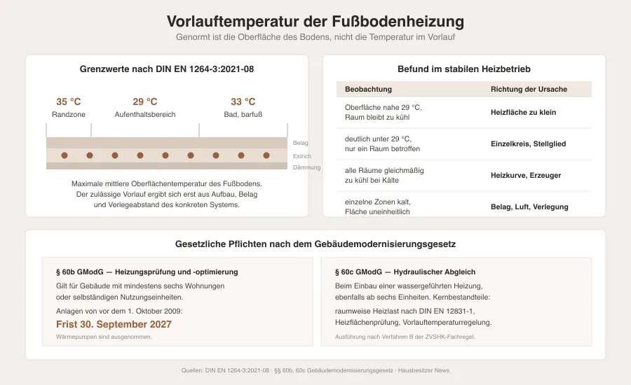 Grafik mit Fußbodenaufbau im Schnitt, den drei genormten Oberflächengrenzwerten 29, 33 und 35 Grad Celsius und einer Fallgruppentabelle zur Fehlersuche