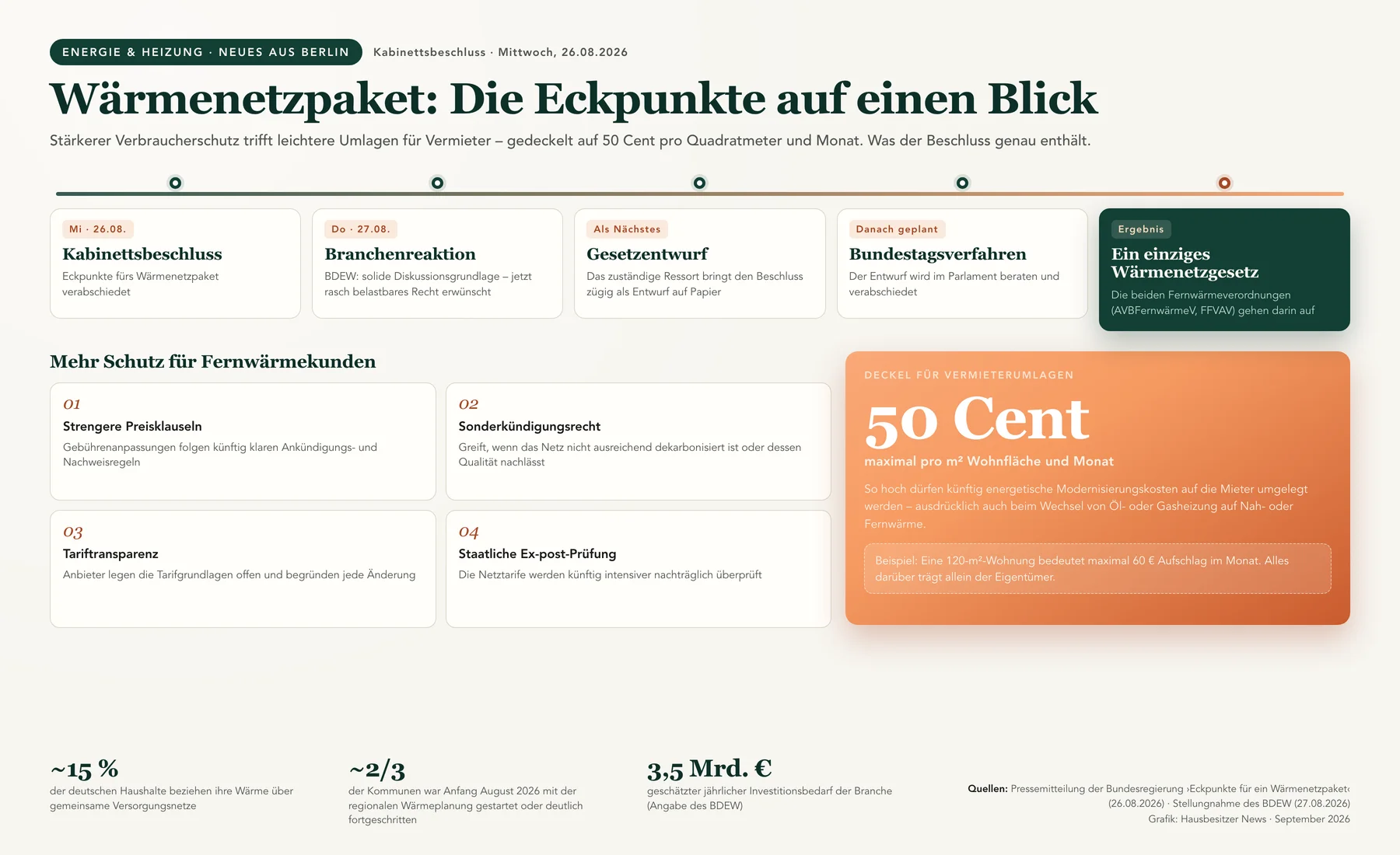 Redaktionsgrafik: Ablauf vom Kabinettsbeschluss am 26.08.2026 über Gesetzentwurf und mögliche Bundestagsberatung bis zum gemeinsamen Wärmenetzgesetz; hervorgehoben ist die Obergrenze von 50 Cent pro Quadratmeter und Monat für die Vermieter-Umlage