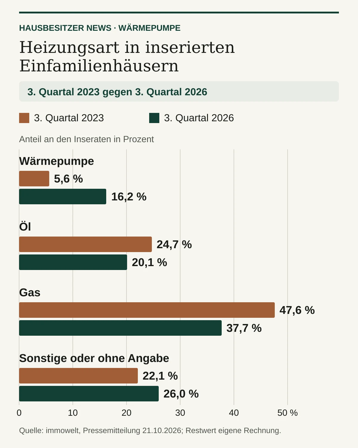 Balkendiagramm: Bei inserierten Einfamilienhäusern stieg der Anteil der Wärmepumpe vom 3. Quartal 2023 bis zum 3. Quartal 2026 von 5,6 auf 16,2 Prozent, Gas sank von 47,6 auf 37,7 und Öl von 24,7 auf 20,1 Prozent