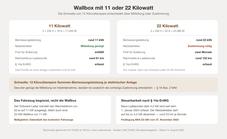 Vergleichsgrafik zweier Wallbox-Leistungsklassen mit Stromstärke, Bemessungsleistung, Netzbetreiber-Verfahren und nachgeladener Reichweite je Ladestunde, darunter ein Hinweis auf die 12-Kilovoltampere-Schwelle