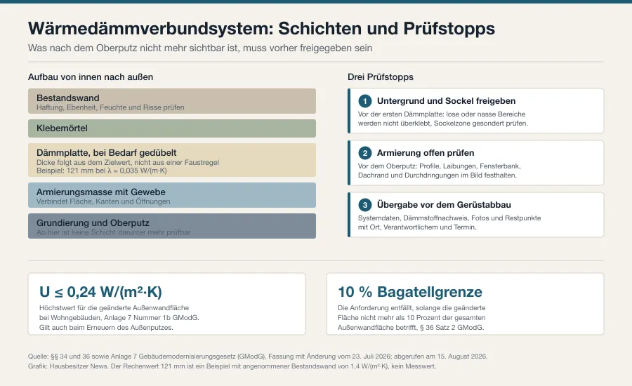 Schematische Grafik: Schichtenfolge eines Wärmedämmverbundsystems von der Bestandswand bis zum Oberputz, daneben drei markierte Prüfstopps und der Zielwert 0,24 W/(m²·K)