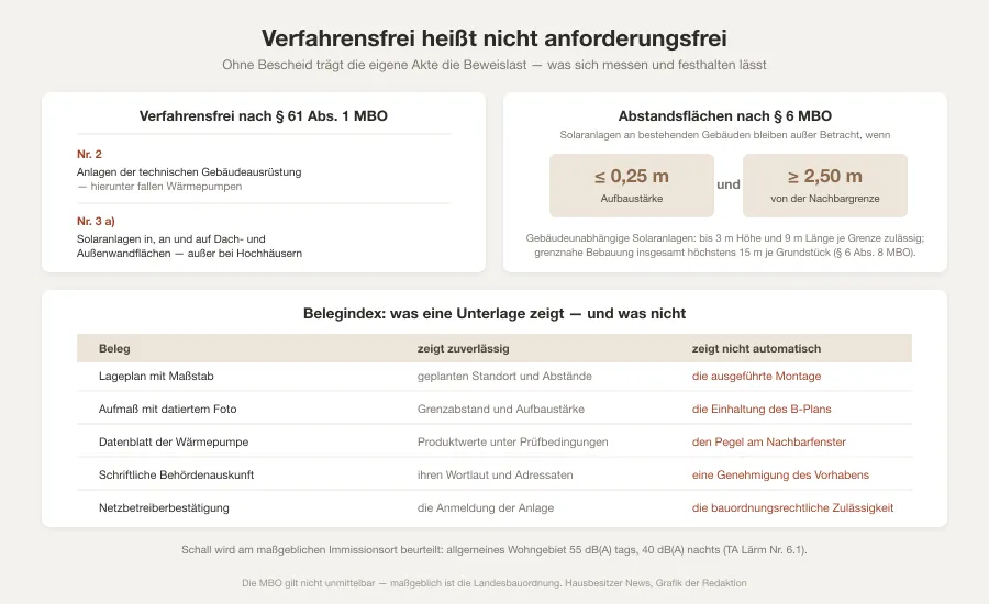 Grafik mit einer Gegenüberstellung verfahrensfreier Vorhaben nach der Musterbauordnung, den Abstandsflächenmaßen 0,25 und 2,50 Meter sowie einer Tabelle, welcher Beleg was zeigt und was nicht