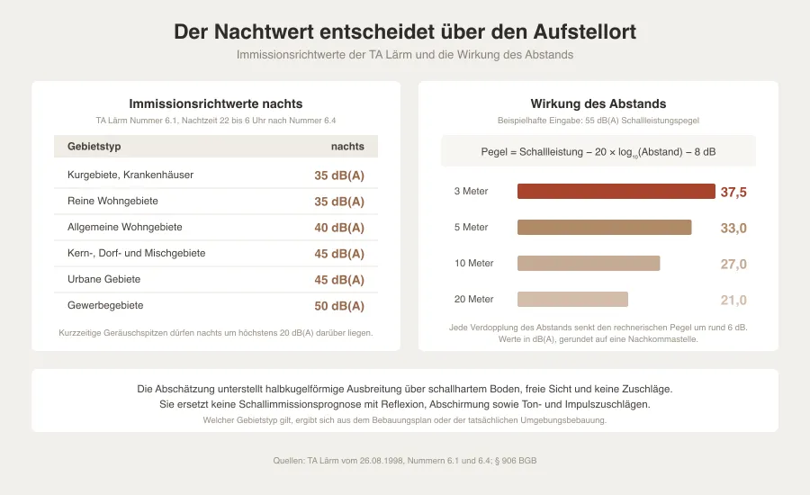Grafik mit den nächtlichen Immissionsrichtwerten der TA Lärm nach Gebietstypen und einer Abstandsreihe, die den berechneten Pegel bei fünf, zehn und zwanzig Metern zeigt