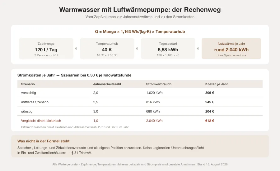 Rechenweg vom täglichen Warmwasserbedarf über den Temperaturhub zur Jahresnutzwärme, daneben eine Szenariotabelle mit Stromkosten bei drei Jahresarbeitszahlen