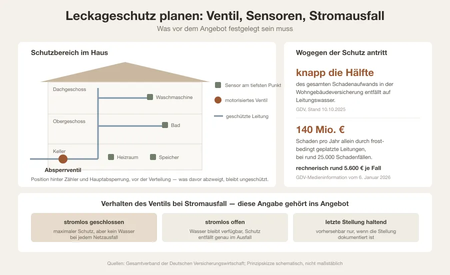 Prinzipskizze eines Hauses mit Hauswasserstation, motorisiertem Absperrventil und Sensorpunkten an Waschmaschine, Heizraum und Bad, daneben drei Varianten des Ventilverhaltens bei Stromausfall